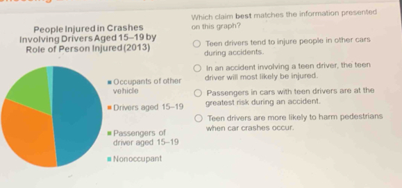 Which claim best matches the information presented
People Injured in Crashes on this graph?
Involving Drivers Aged 15-19 by Teen drivers tend to injure people in other cars
Role of Person Injured(2013) during accidents.
In an accident involving a teen driver, the teen
Occupants of other driver will most likely be injured.
ehicle Passengers in cars with teen drivers are at the
Drivers aged 15-19 greatest risk during an accident.
Teen drivers are more likely to harm pedestrians
Passengers of when car crashes occur.
driver aged 15-19
Nonoccupant