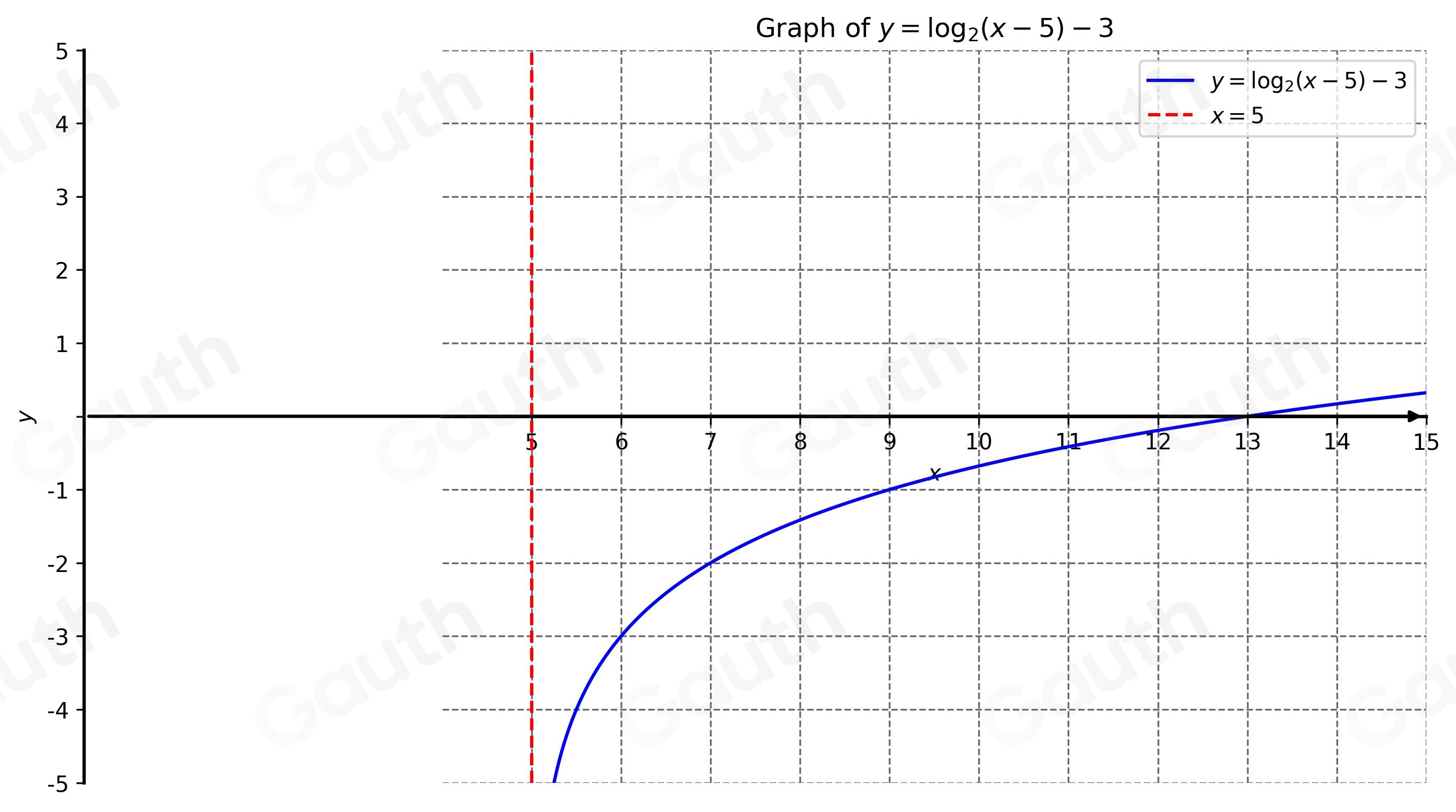 Solved: Graph y=log _2(x-5)-3. [Math]
