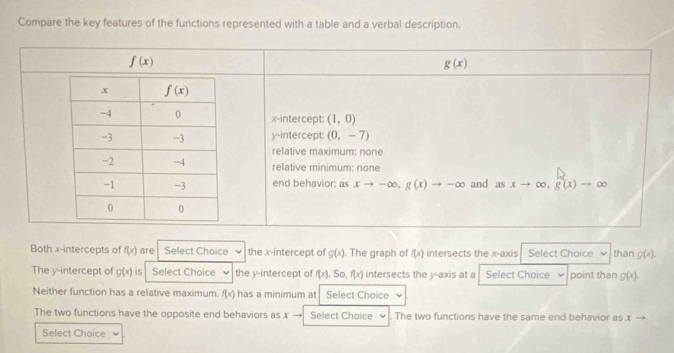 Compare the key features of the functions represented with a table and a verbal description.
Both x-intercepts of f(x) are Select Choice the x-intercept of g(x). The graph of f(x) intersects the x-axis Select Choice than g(x).
The y-intercept of g(x) is Select Choice the y-intercept of f(x),So,f(x) intersects the y-axis at a Select Choice point than g(x).
Neither function has a relative maximum. f(x) has a minimum at Select Choice
The two functions have the opposite end behaviors as xto Select Choice The two functions have the same end behavior as x
Select Choice