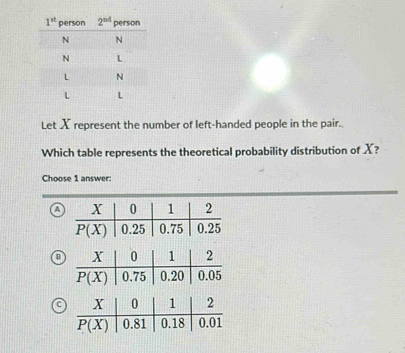 Let X represent the number of left-handed people in the pair.
Which table represents the theoretical probability distribution of X?
Choose 1 answer:
a
B