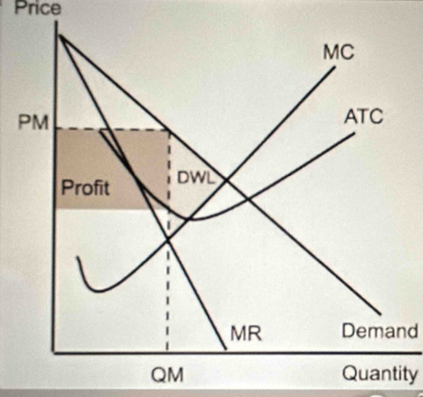 Price 
Demand 
Quantity