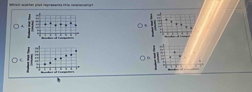 Which scatter plot represents this relationship?
26
n
A
B. a

.
4 5 .

76
D
23
70
C. a 10 15
D. %
5
5
n
0
i 3
Cmpaters