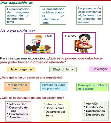 Una exposición es 
La presentación La presentación La presentación es improvisar un 
de imágenes de ideas acerça 
acerca de un de un algún tema con 
determinado determinado el propósito de 
tema tema informar 
La exposición es: 

Para realizar una exposición: ¿Qué es lo primero que debe hacer 
para poder buscar información relevante? 
Hacer preguntas Elegir un tema investigar 
¿Para qué sirve un cartel en una exposición? 
Para apoyar el Para leerlo y que Para que el público 
tema me pregunten esté atento 
¿Cuál es la estructura de una exposición oral? 
Introducción Introducción Atención 
Desarrollo del 
Tema Conclusiones Introducción 
Conclusiones Tema Desarrollo del Desarrollo del Conclusiones 
Atención