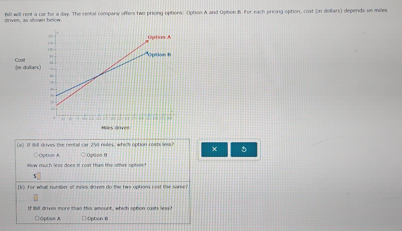 Bill will rent a car for a day. The rental company offers two pricing options: Option A and Option B. For each pricing option, cost (in dollars) depends on miles
driven, as shown below.
Cost 
(in dollars
Miles driven
(a) If Bill drives the rental car 250 miles, which option costs less?
×
Option A Option B
How much less does it cost than the other option?
(b) For what number of miles driven do the two options cost the same?
If Bill drives more than this amount, which option costs less?
Option A Option B