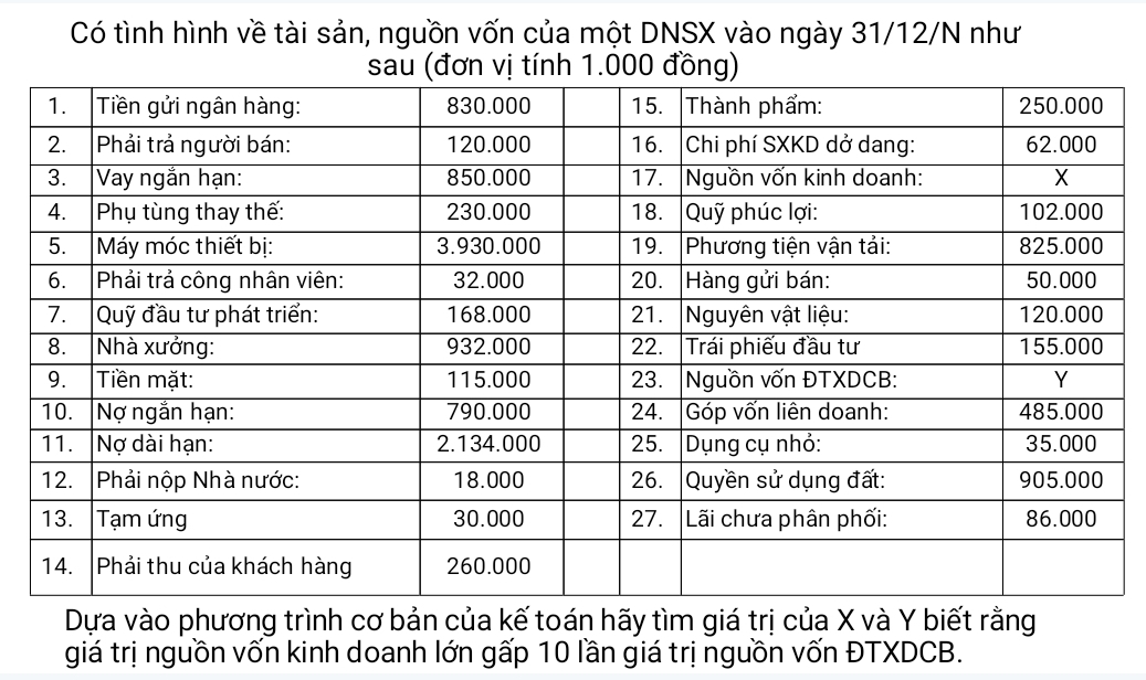 Có tình hình về tài sản, nguồn vốn của một DNSX vào ngày 31/12/N như 
Dựa vào phương trình cơ bản của kế toán hãy tìm giá trị của X và Y biết rằng 
giá trị nguồn vốn kinh doanh lớn gấp 10 lần giá trị nguồn vốn ĐTXDCB.