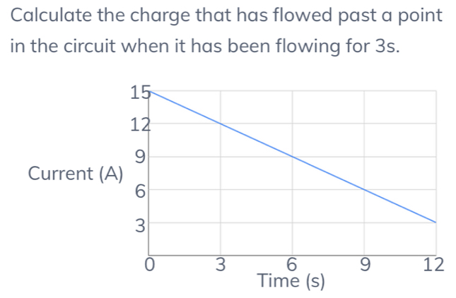 Calculate the charge that has flowed past a point 
in the circuit when it has been flowing for 3s. 
Current (