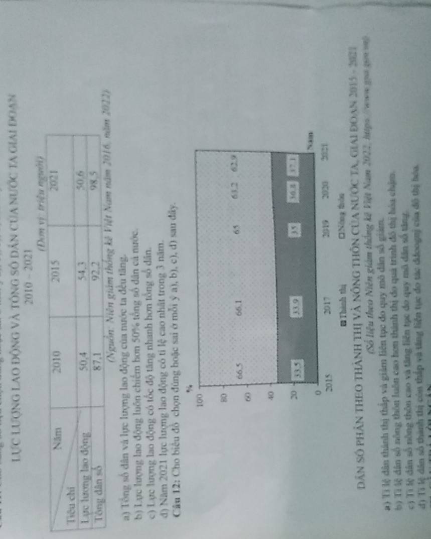 LựC Lượng LAo động và tông số dân của nước ta giai đoạn 
2010 - 2021 
(Nguồn: Niên g 
a) Tổng số dân và lực lượng lao động của nước ta đều tăng. 
b) Lực lượng lao động luôn chiếm hơn 50% tổng số dân cả nước. 
c) Lực lượng lao động có tốc độ tăng nhanh hơn tổng số dân. 
đ) Năm 2021 lực lượng lao động có tỉ lệ cao nhất trong 3 năm. 
Câu 12: Cho biêu đồ chọn đúng hoặc sai ở mỗi ý a), b), c), d) sau đây. 
DâN Số PHầN THEO THàNH THị Và NÔNG THÔN CủA NƯớc TA, Giai Đoạn 2015 - 2021 
(Số liệu theo Niễn giám thống kê Việt Nam 2022, httpx//www gọa gi mộ 
a) Ti lệ dân thành thị thấp và giàm liên tục đo quy mô dân số giám. 
b) Ti 4ệ dân số nông thôn luôn cao hơn thành thị do quá trình đô thị hóa chậm. 
c) Tì lệ dân số nông thôu cao và tăng liên tục do quy mô dân số tăng. 
đị Tỉ lệ dân số thành thị còn thấp và tăng liện tục đo tác đưoognj của đô thị hóa.