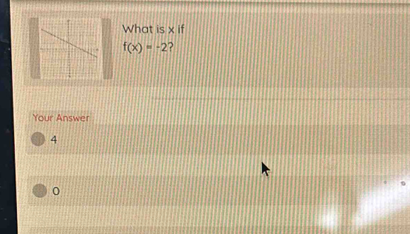 What is x if
f(x)=-2 2
Your Answer
4
0