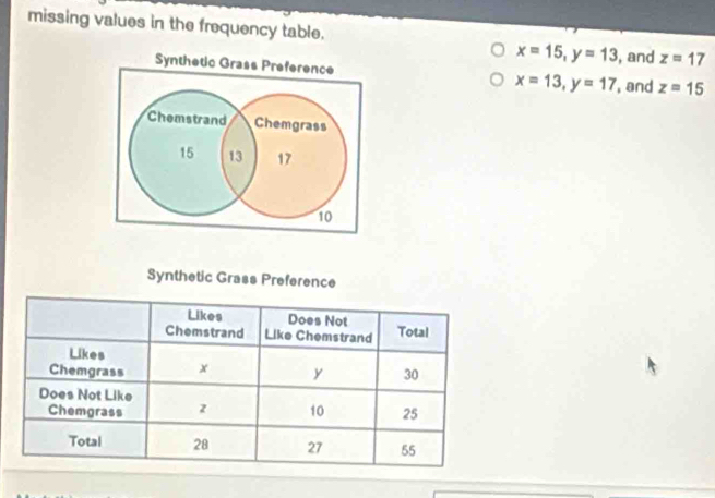 missing values in the frequency table. z=17
x=15, y=13 , and 
Synthetic Grass Preference x=13, y=17 , and z=15
Chemstrand Chemgrass
15 13 17
10
Synthetic Grass Preference