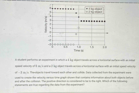 A student performs an experiment in which a 4 kg object travels across a horizontal surface with an initial 
speed velocity of 6 m/s and a 2 kg object travels across a horizontal surface with an initial speed velocity 
of −3 ɪ/s. The-objects travel toward each other and collide. Data collected from the experiment were 
used to create the velocity versus time graph shown that contains information about both objects before 
and after the collision. The positive direction is considered to be to the right. Which of the following 
statements are true regarding the data from the experiment?