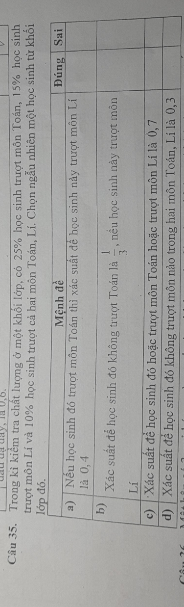đầu đạ đay, là 0,6.
Câu 35. Trong kì kiểm tra chất lượng ở một khối lớp, có 25% học sinh trượt môn Toán, 15% học sinh
trượt môn Lí và 10% học sinh trượt cả hai môn Toán, Lí. Chọn ngẫu nhiên một học sinh từ khối