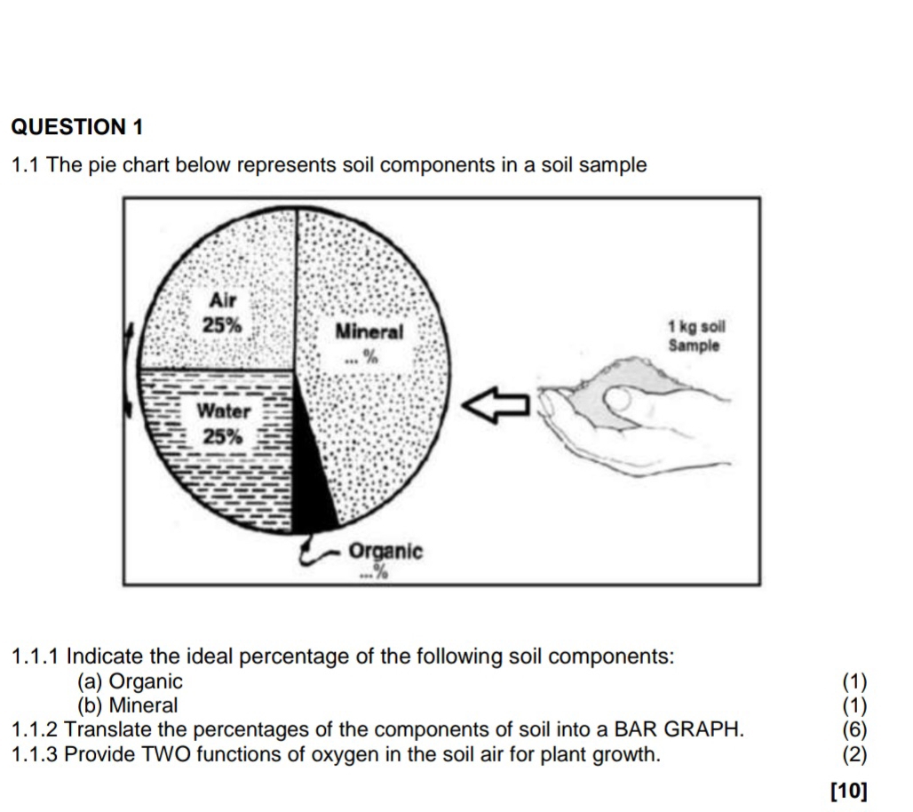 1.1 The pie chart below represents soil components in a soil sample 
1.1.1 Indicate the ideal percentage of the following soil components: (1) 
(a) Organic 
(b) Mineral (1) 
1.1.2 Translate the percentages of the components of soil into a BAR GRAPH. (6) 
1.1.3 Provide TWO functions of oxygen in the soil air for plant growth. (2) 
[10]