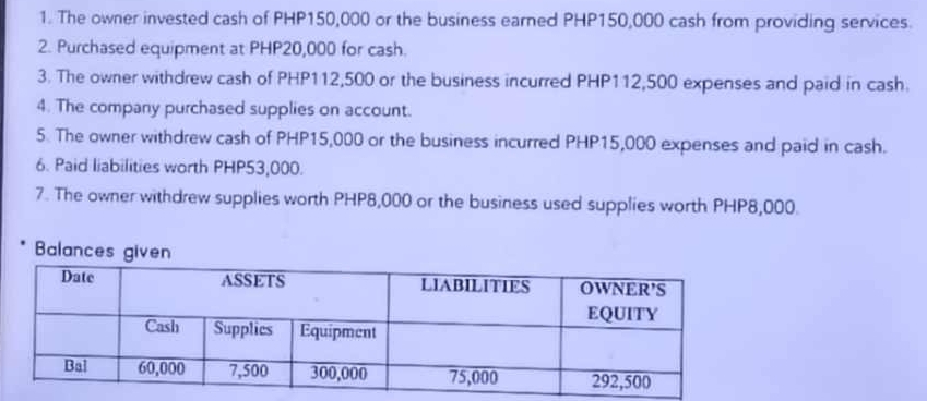 The owner invested cash of PHP150,000 or the business earned PHP150,000 cash from providing services. 
2. Purchased equipment at PHP20,000 for cash. 
3. The owner withdrew cash of PHP112,500 or the business incurred PHP112,500 expenses and paid in cash. 
4. The company purchased supplies on account. 
5. The owner withdrew cash of PHP15,000 or the business incurred PHP15,000 expenses and paid in cash. 
6. Paid liabilities worth PHP53,000. 
7. The owner withdrew supplies worth PHP8,000 or the business used supplies worth PHP8,000. 
Balan