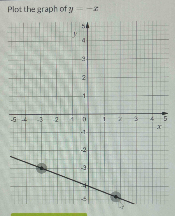 Plot the graph of y=-x
5