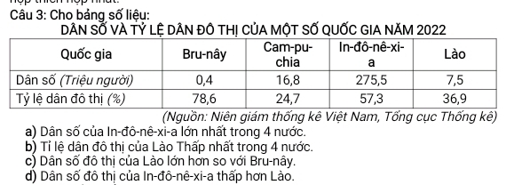 Cho bảng số liệu:
DâN Số VA Tỷ LỆ DâN đÔ tHị CủA MộT SỐ QUỐC GIA NăM 2022
(Nguồn: Niên giám thống kê Việt Nam, Tống cục Thống kê)
a) Dân số của In-đô-nê-xi-a lớn nhất trong 4 nước.
b) Tỉ lệ dân đô thị của Lào Thấp nhất trong 4 nước.
c) Dân số đô thị của Lào lớn hơn so với Bru-nây.
d) Dân số đô thị của In-đô-nê-xi-a thấp hơn Lào.