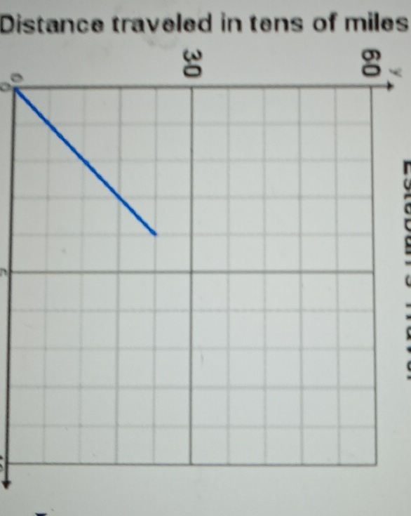 Distance traveled in tens of miles