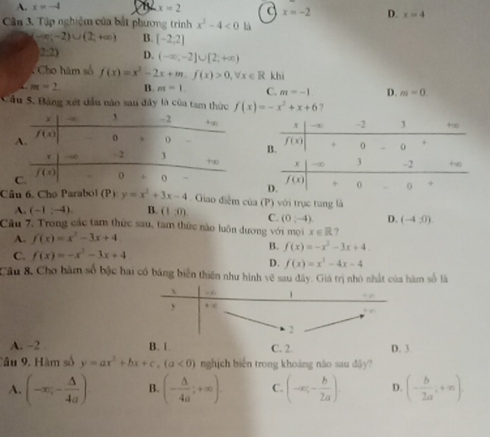 A. x=-4 x=2
a x=-2
D. x=4
Cận 3. Tập nghiệm của bắt phương trình x^2-4<0</tex> là
-∈fty ;-2)∪ (2;+∈fty ) B. [-2;2]
2:2)
D. (-∈fty ;-2]∪ [2;+∈fty )
Cho hàm số f(x)=x^2-2x+m.f(x)>0,forall x∈ R khi
m=2
B. m=1. C. m=-1 D. m=0.
Cầu 5. Bằng xét dầu nào sau đây là của tam thức f(x)=-x^2+x+6 ?
 
Câu 6. Cho Parabol (P) y=x^2+3x-4 Giao điểm của (P) với trục tung là
A. (-1;-4). B. (1,0).
C. (0,-4). D. (-4,0).
Cầu 7. Trong các tam thức sau, tam thức nào luôn dương với mọi x∈ R ?
A. f(x)=x^2-3x+4
C. f(x)=-x^2-3x+4
B. f(x)=-x^2-3x+4
D. f(x)=x^3-4x-4
Câu 8, Cho hàm số bậc hai có báng biển thiên như hình vẽ sau đây. Giá trị nhỏ nhất của hàm số là
A. -2 . C. 2. D. 3.
Câu 9. Hàm số y=ax^2+bx+c,(a<0) nghịch biến trong khoảng nào sau đậy?
A. (-∈fty ,- △ /4a ) B. (- △ /4a ;+∈fty ). C. (-∈fty ,- b/2a ). D. (- b/2a ,+∈fty ).