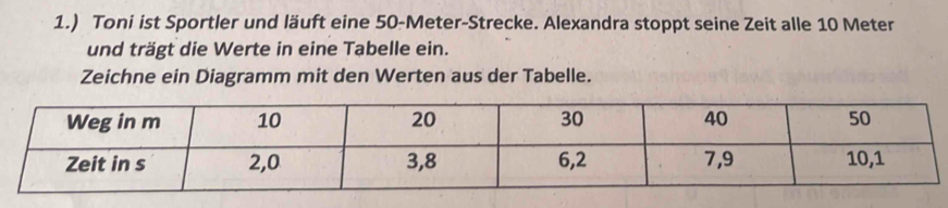 1.) Toni ist Sportler und läuft eine 50-Meter -Strecke. Alexandra stoppt seine Zeit alle 10 Meter
und trägt die Werte in eine Tabelle ein. 
Zeichne ein Diagramm mit den Werten aus der Tabelle.