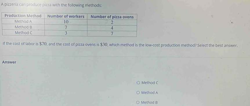 A pizzeria can produce pizza with the following methods:
If the cost of labor is $70, and the cost of pizza ovens is $30, which method is the low-cost production method? Select the best answer.
Answer
Method C
Method A
Method B