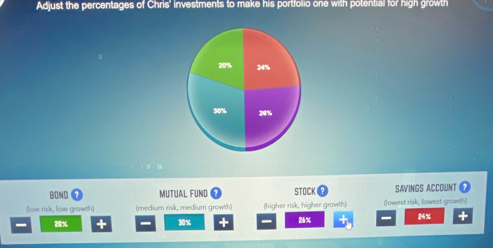 Adjust the percentages of Chris' investments to make his portfolio one with potential for high growth
BOND ? MUTUAL FUND ? STOCK ? SAVINGS ACCOUNT ?
(low risk, low growth) (medium risk, medium growth) (higher risk, higher growth) (lowest risk, lowest growth)
20% + 30% 26% 24%