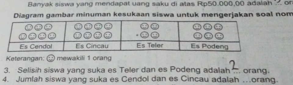 Banyak siswa yang mendapat uang saku di atas Rp50.000,00 adalah ... on 
Diagram gambar minuman kesukaan siswa untuk mengerjakan soal nom 
Keterangan: mewakili 1 orang 
3. Selisih siswa yang suka es Teler dan es Podeng adalah ... orang. 
4. Jumlah siswa yang suka es Cendol dan es Cincau adalah …orang.