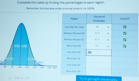 Complete this table by finding the percentages in each region. 
Rernember the total area under a normal curve is 1 or 1009.
mu =100, a=10 Try to get eight checkmarks