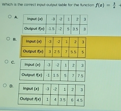 Which is the correct input-output table for the function f(x)= 3/x 
A
B
C
D