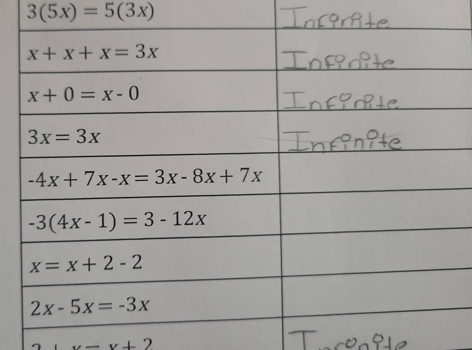 3(5x)=5(3x)
x=x+2