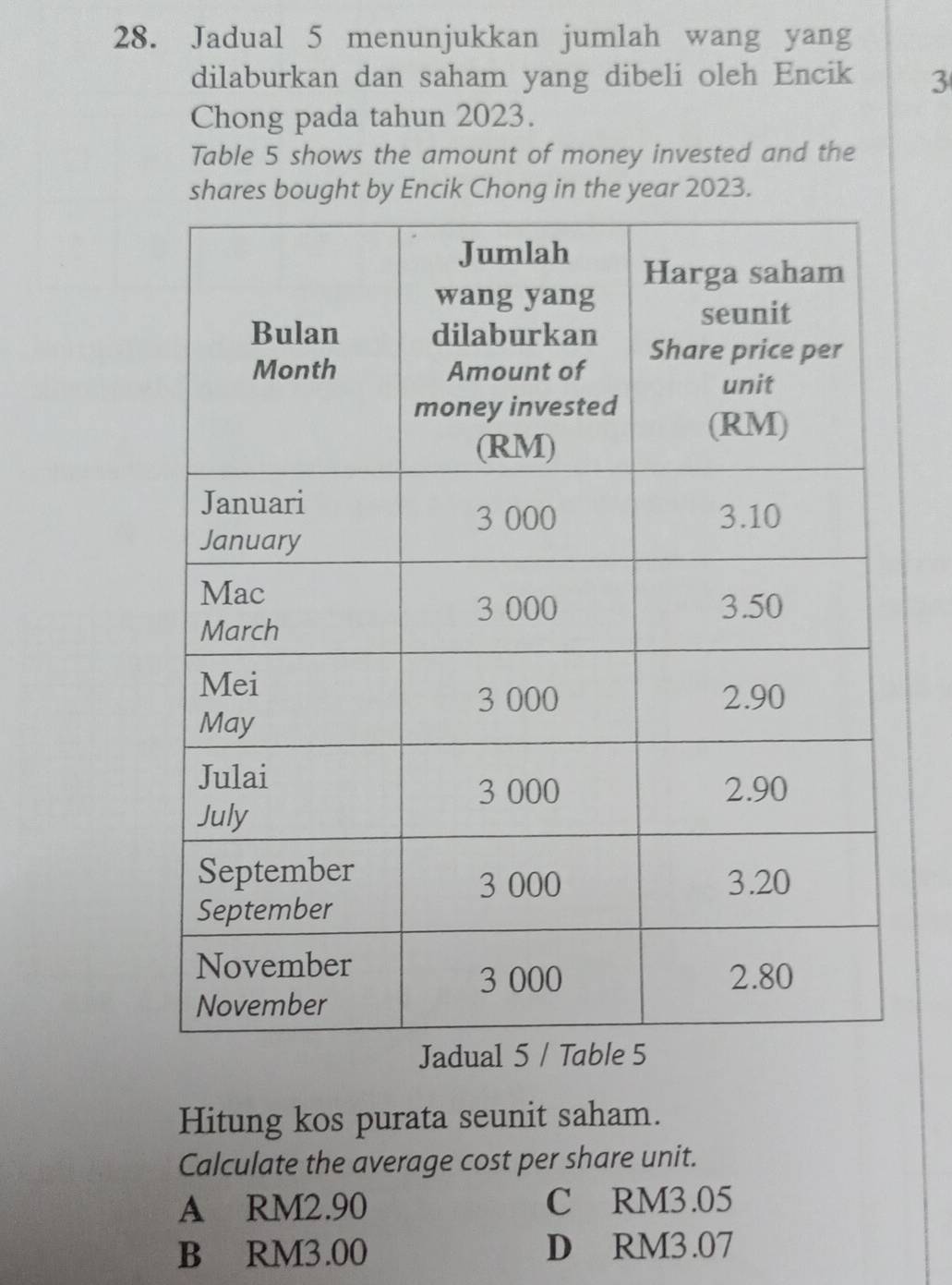 Jadual 5 menunjukkan jumlah wang yang
dilaburkan dan saham yang dibeli oleh Encik 3
Chong pada tahun 2023.
Table 5 shows the amount of money invested and the
shares bought by Encik Chong in the year 2023.
Hitung kos purata seunit saham.
Calculate the average cost per share unit.
A RM2.90 C RM3.05
B RM3.00 D RM3.07