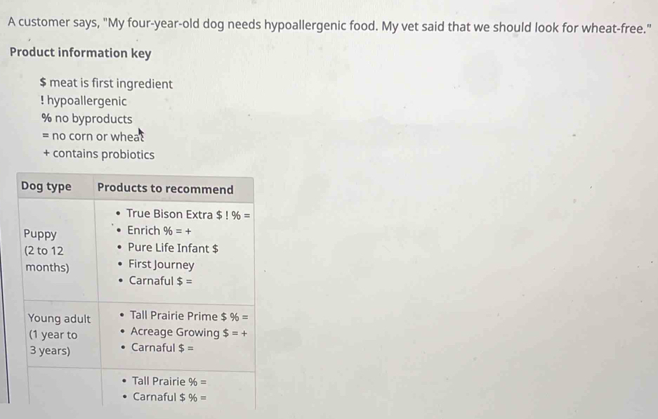 A customer says, "My four-year-old dog needs hypoallergenic food. My vet said that we should look for wheat-free."
Product information key
$ meat is first ingredient! hypoallergenic
% no byproducts
= no corn or wheat
+ contains probiotics