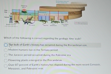 Which of the following is correct regarding the geologic time scale?
The bulk of Earth's history has occurred during the Precambrian con.
Modern humans live in the Tertiary period
The Jurassic period occurred during the Paleozoic era.
Flowering plants emerged in the Precambrian.
Over 87 percent of Earth's history has elapsed during the more recent Cenozoic.
Mesozoic, and Paleozoic eras