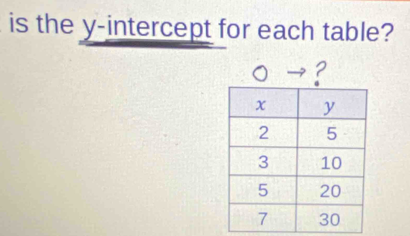 is the y-intercept for each table? 
?