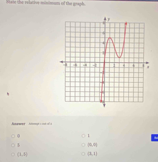 State the relative minimum of the graph.
Answer Attempt 1 out of 2
0
1
Sul
5
(0,0)
(1,5)
(3,1)