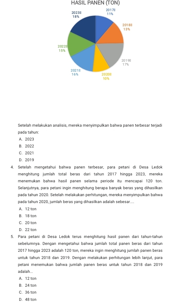 HASIL PANEN (TON)
Setelah melakukan analisis, mereka menyimpulkan bahwa panen terbesar terjadi
pada tahun:
A. 2023
B. 2022
C. 2021
D. 2019
4. Setelah mengetahui bahwa panen terbesar, para petani di Desa Ledok
menghitung jumlah total beras dari tahun 2017 hingga 2023, mereka
menemukan bahwa hasil panen selama periode itu mencapai 120 ton.
Selanjutnya, para petani ingin menghitung berapa banyak beras yang dihasilkan
pada tahun 2020. Setelah melakukan perhitungan, mereka menyimpulkan bahwa
pada tahun 2020, jumlah beras yang dihasilkan adalah sebesar....
A. 12 ton
B. 18 ton
C. 20 ton
D. 22 ton
5. Para petani di Desa Ledok terus menghitung hasil panen dari tahun-tahun
sebelumnya. Dengan mengetahui bahwa jumlah total panen beras dari tahun
2017 hingga 2023 adalah 120 ton, mereka ingin menghitung jumlah panen beras
untuk tahun 2018 dan 2019. Dengan melakukan perhitungan lebih lanjut, para
petani menemukan bahwa jumlah panen beras untuk tahun 2018 dan 2019
adalah...
A. 12 ton
B. 24 ton
C. 36 ton
D. 48 ton