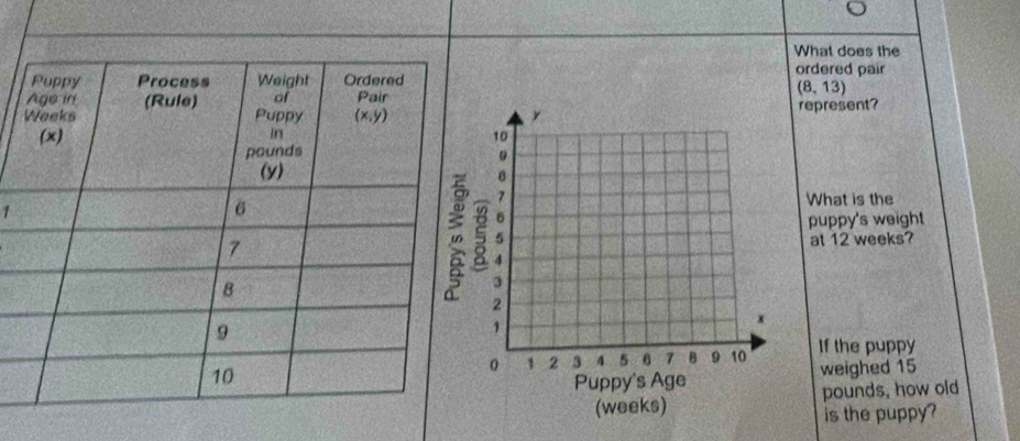 What does the
ordered pair
(8,13)
represent?
1What is the
puppy's weight
at 12 weeks?
If the puppy
weighed 15
pounds, how old
is the puppy?