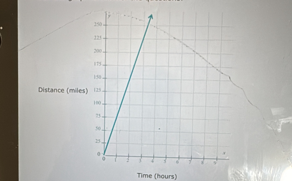 Distance (miles
Time (hours)