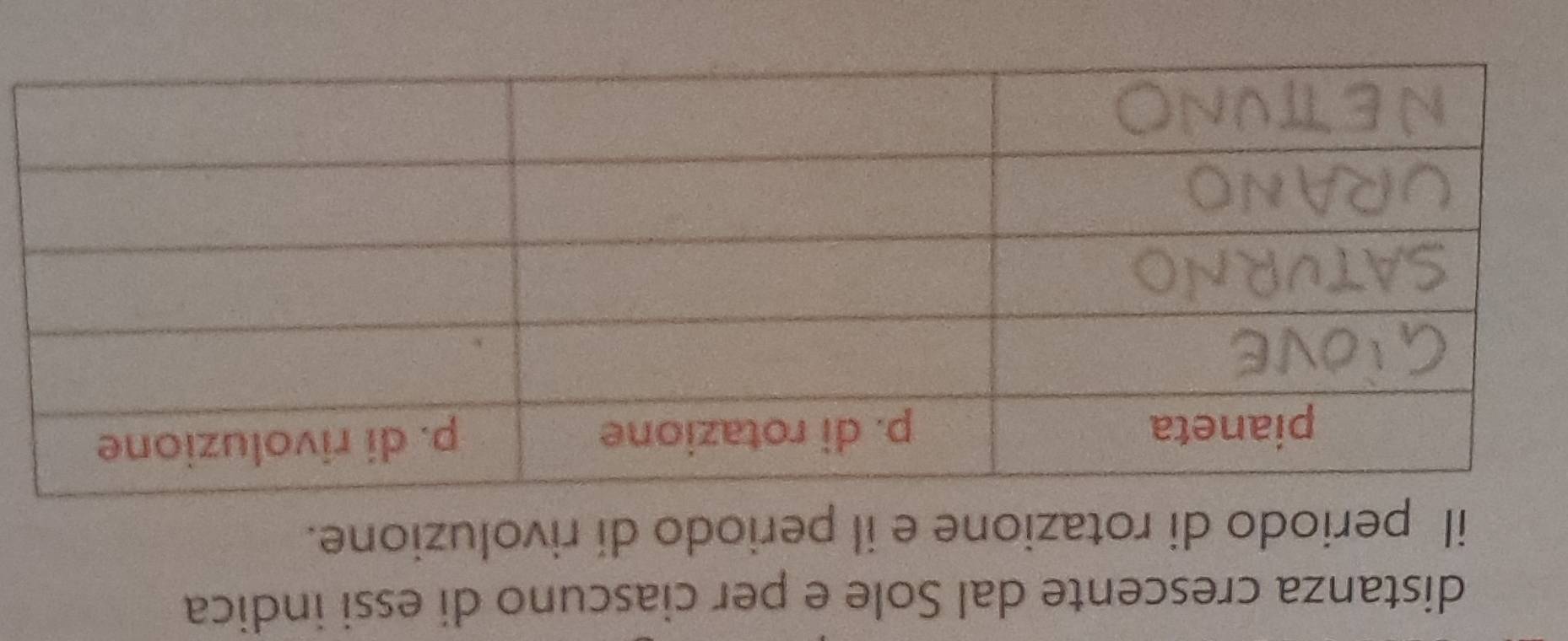 distanza crescente dal Sole e per ciascuno di essi indica 
il periodo di rotazione e il periodo di rivoluzione.