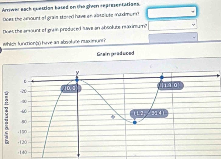 Answer each question based on the given representations.
Does the amount of grain stored have an absolute maximum?
Does the amount of grain produced have an absolute maximum?
Which function(s) have an absolute maximum?
Grain produced