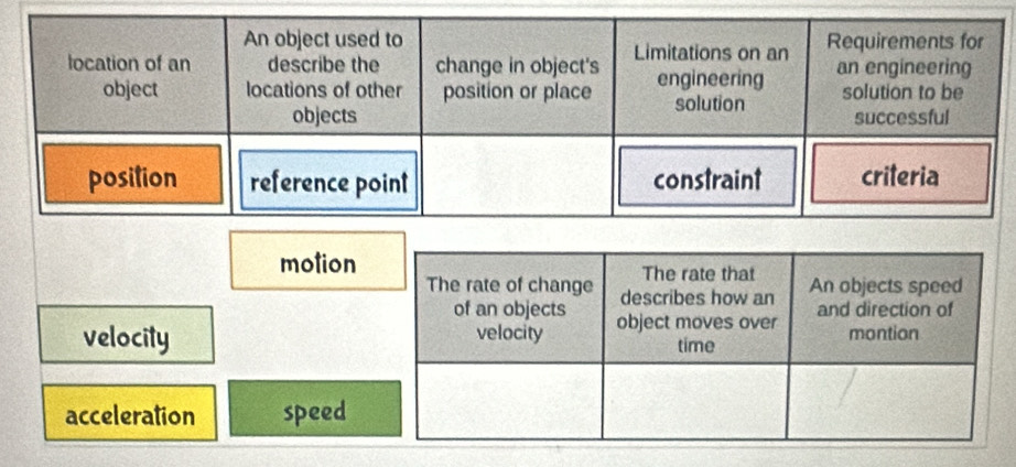 motion The rate that An objects speed 
The rate of change describes how an 
of an objects 
velocity velocity object moves over and direction of 
time montion 
acceleration speed