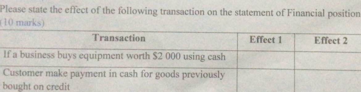 Please state the effect of the following transaction on the statement of Financial position 
(10 marks)