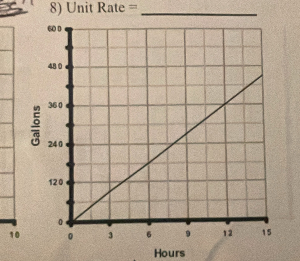 Unit Rate= _
10
Hours