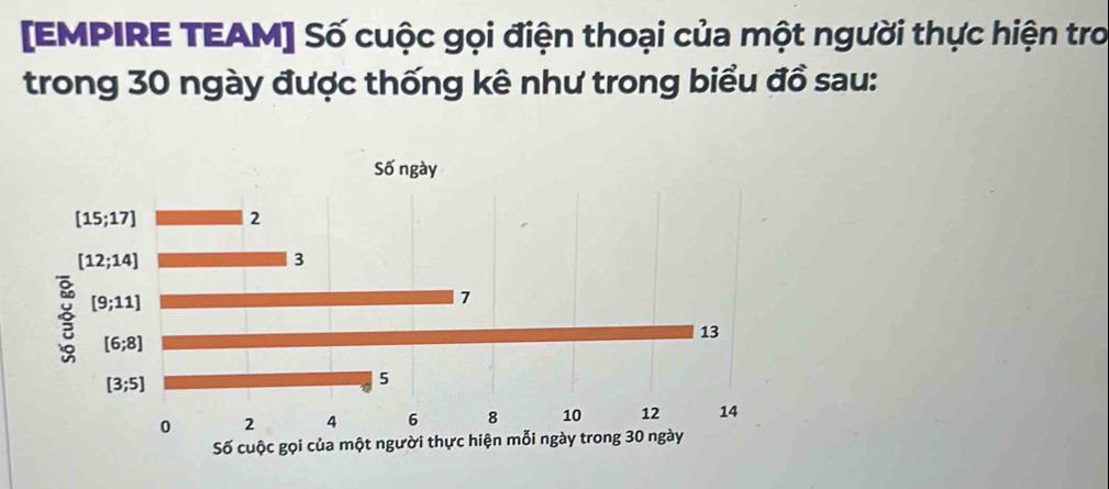 [EMPIRE TEAM] Số cuộc gọi điện thoại của một người thực hiện tro
trong 30 ngày được thống kê như trong biểu đồ sau: