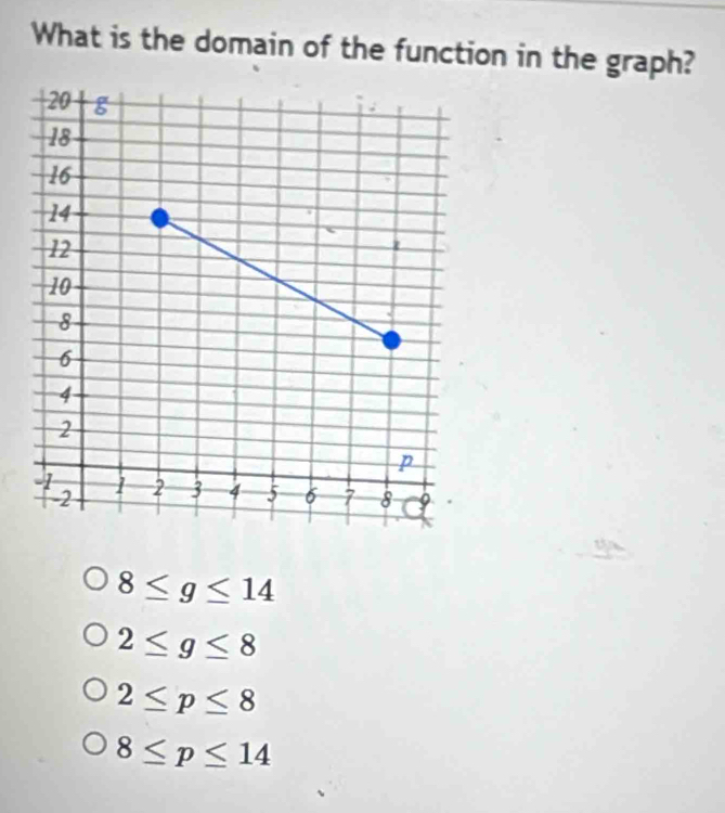 What is the domain of the function in the graph?
8≤ g≤ 14
2≤ g≤ 8
2≤ p≤ 8
8≤ p≤ 14