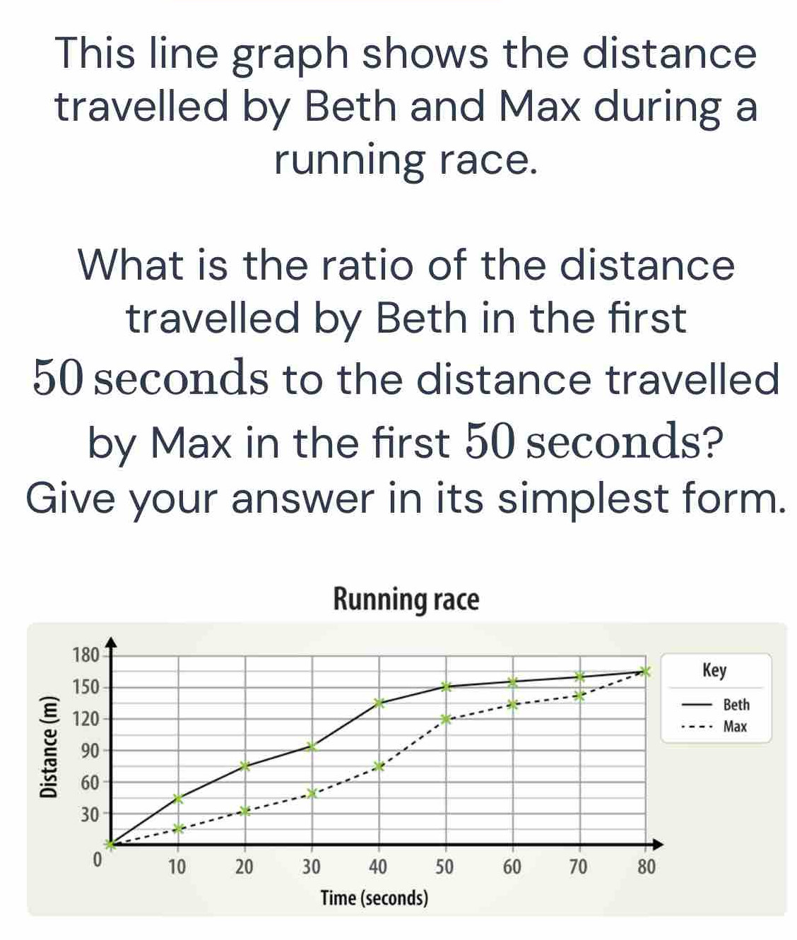 Solved: This line graph shows the distance travelled by Beth and Max ...