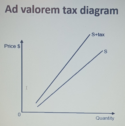 Ad valorem tax diagram