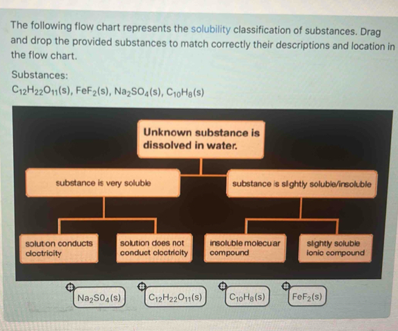 Solved: The following flow chart represents the solubility ...