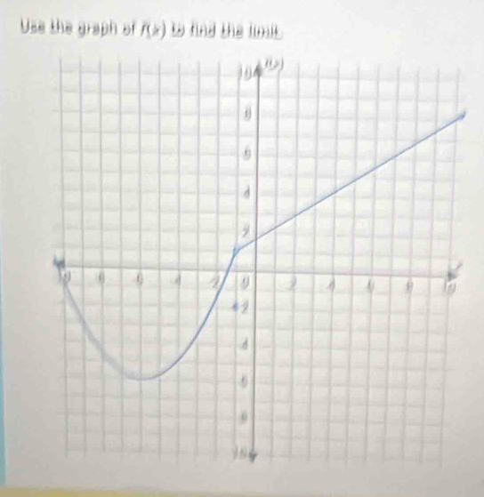 Use the graph of f(x) to find the limit .