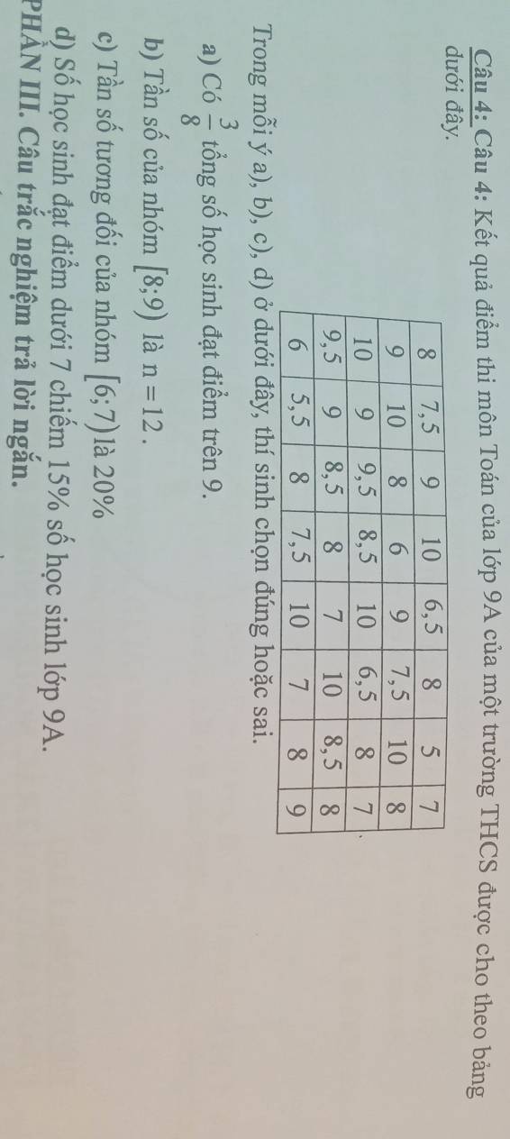 Kết quả điểm thi môn Toán của lớp 9A của một trường THCS được cho theo bảng 
dưới đây. 
Trong mỗi ý a), b), c), d) ở dưới đây, thí sinh chọn đúng hoặc sai. 
a) Có  3/8  tổng số học sinh đạt điểm trên 9. 
b) Tần số của nhóm [8;9) là n=12. 
c) Tần số tương đối của nhóm [6;7) là 20%
d) Số học sinh đạt điểm dưới 7 chiếm 15% số học sinh lớp 9A. 
PHẢN III. Câu trắc nghiệm trả lời ngắn.