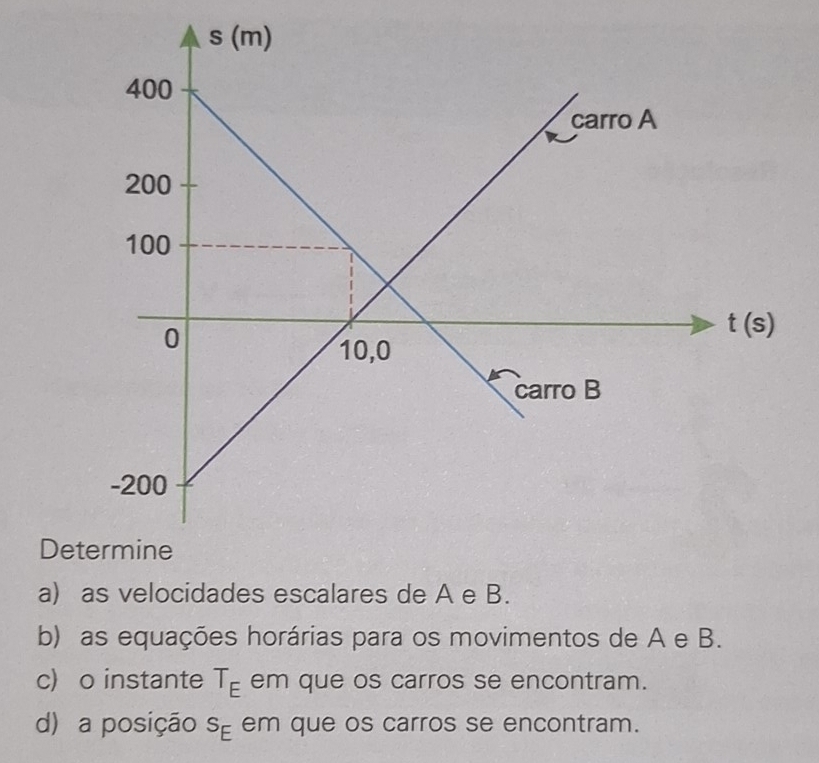 Determine
a) as velocidades escalares de A e B.
b) as equações horárias para os movimentos de A e B.
c) o instante T_E em que os carros se encontram.
d) a posição S_E em que os carros se encontram.