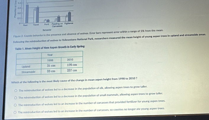 Figure 2. Coyote behavior in the preseolves. Error bars represent error within a range of 5% from the mean.
Following the reintroduction of wolves to Yellowstone National Park, researchers measured the mean height of young aspen trees in upland and streamside areas.
Table 1. Mean Height of New Aspen Growth in Early Spring
Which of the following is the most likely cause of the change in mean aspen height from 1998 to 2010 ?
The reintroduction of wolves led to a decrease in the population of elk, allowing aspen trees to grow taller.
The reintroduction of wolves led to a decrease in the population of small mammals, allowing aspen trees to grow taller.
The reintroduction of wolves led to an increase in the number of carcasses that provided fertilizer for young aspen trees.
The reintroduction of wolves led to an increase in the number of carcasses, so coyotes no longer ate young aspen trees.